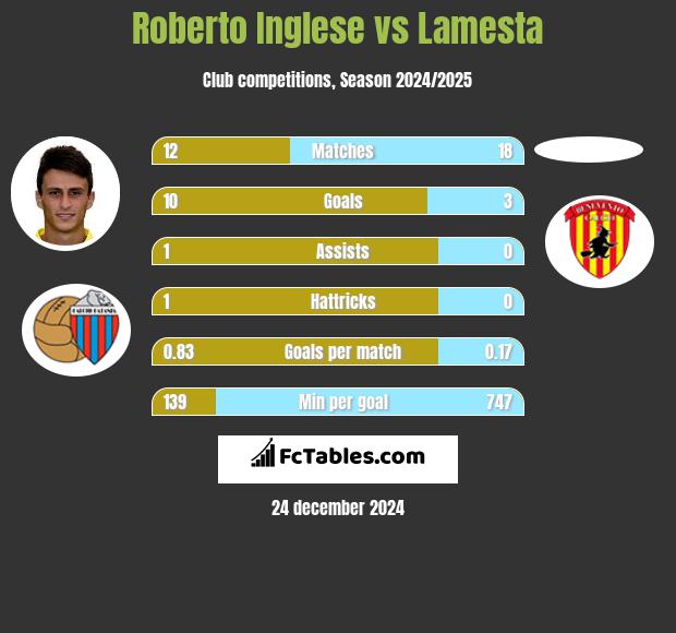 Roberto Inglese vs Lamesta h2h player stats