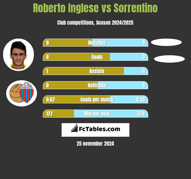 Roberto Inglese vs Sorrentino h2h player stats