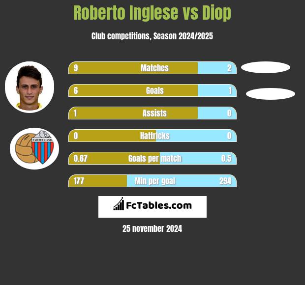 Roberto Inglese vs Diop h2h player stats