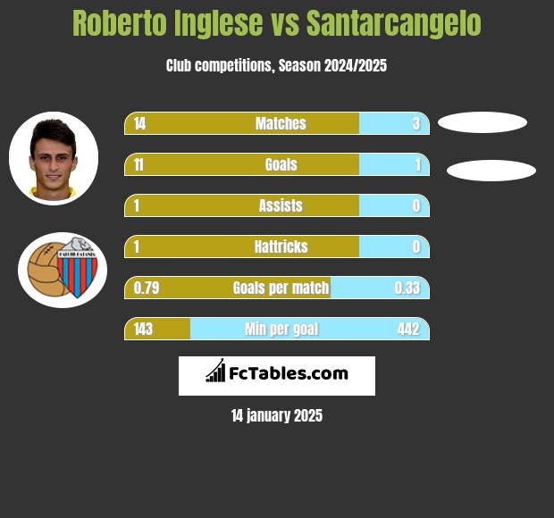 Roberto Inglese vs Santarcangelo h2h player stats