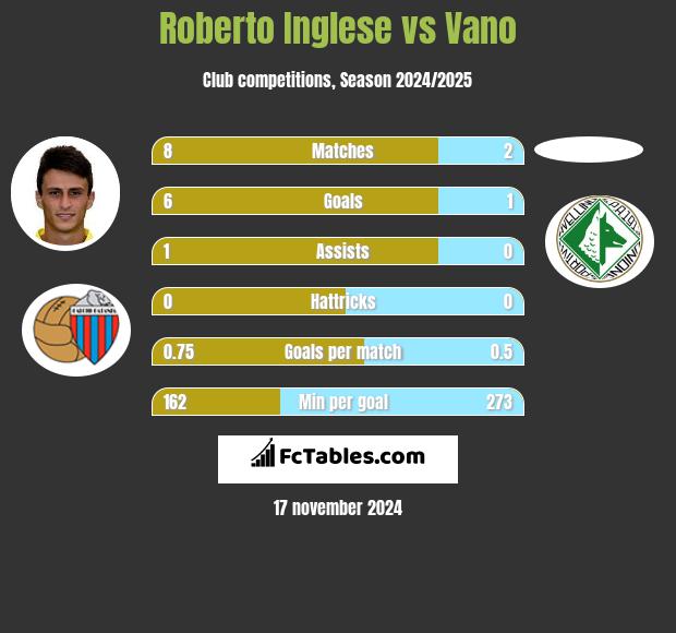 Roberto Inglese vs Vano h2h player stats