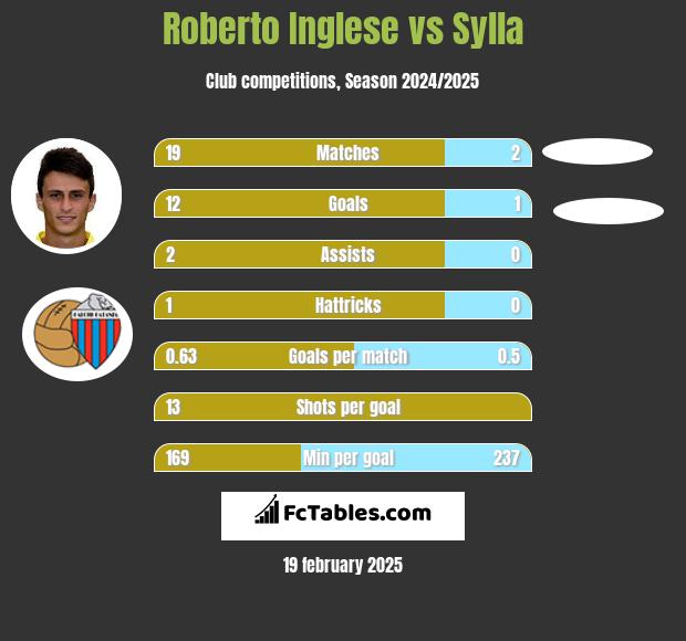 Roberto Inglese vs Sylla h2h player stats