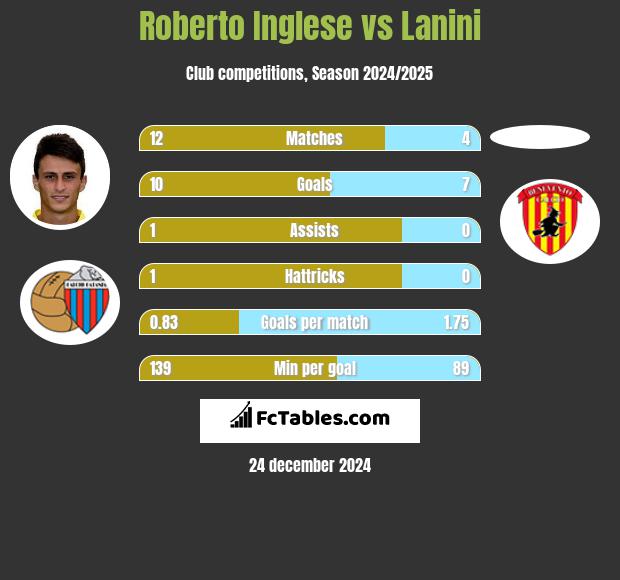 Roberto Inglese vs Lanini h2h player stats