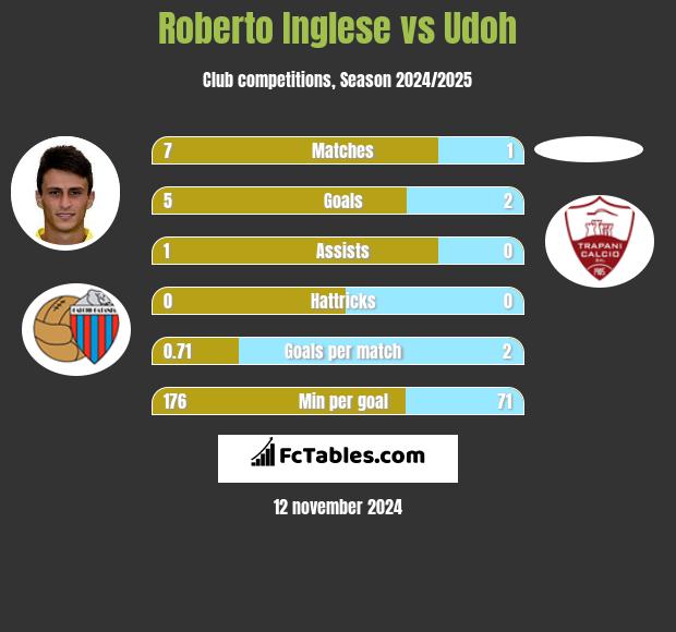 Roberto Inglese vs Udoh h2h player stats