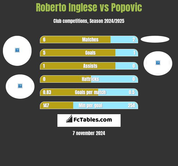 Roberto Inglese vs Popovic h2h player stats