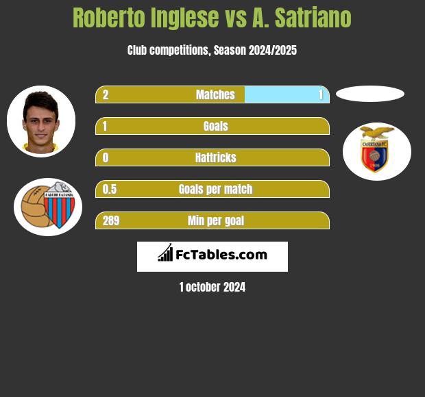 Roberto Inglese vs A. Satriano h2h player stats