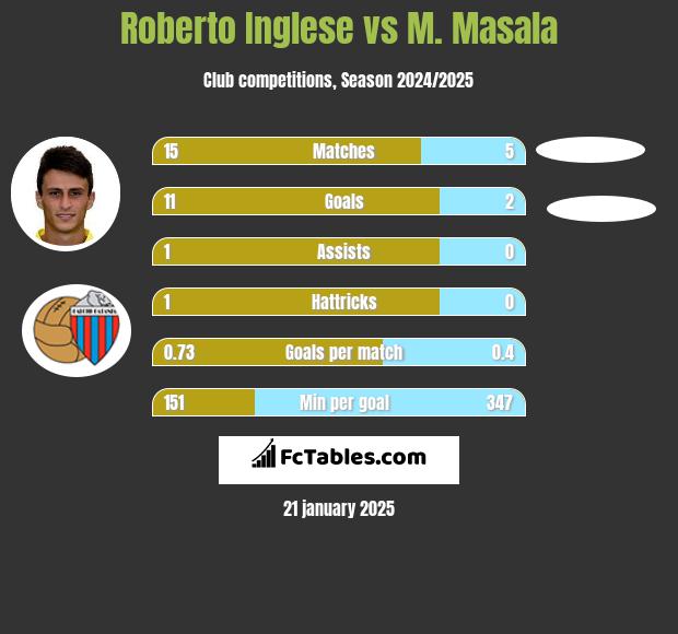 Roberto Inglese vs M. Masala h2h player stats