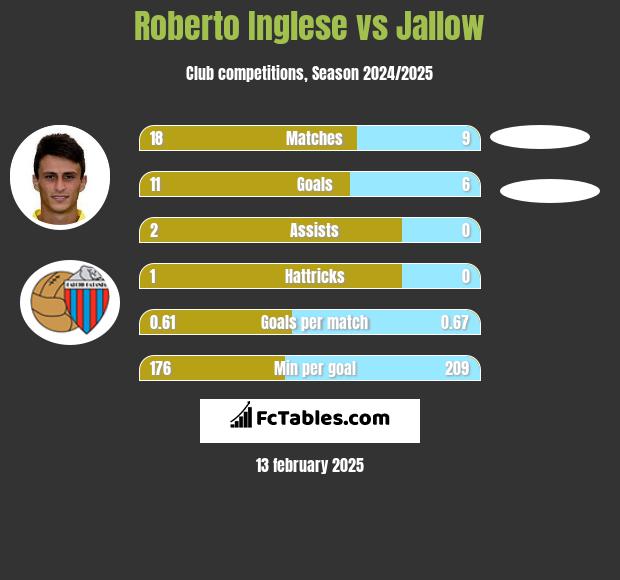 Roberto Inglese vs Jallow h2h player stats