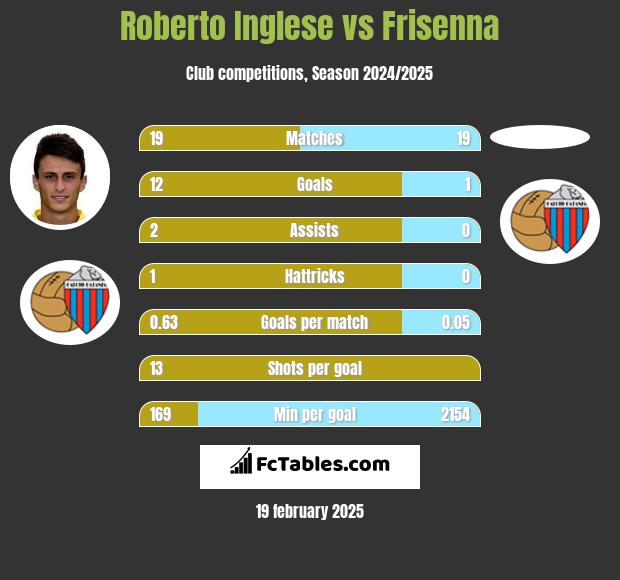 Roberto Inglese vs Frisenna h2h player stats