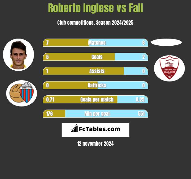 Roberto Inglese vs Fall h2h player stats