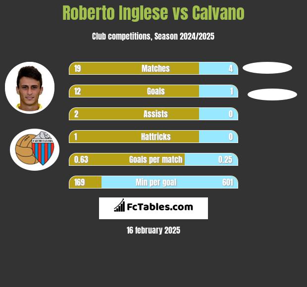 Roberto Inglese vs Calvano h2h player stats