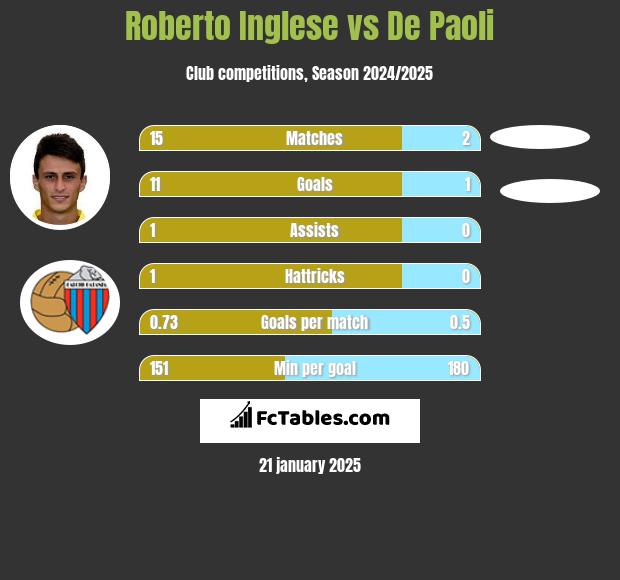 Roberto Inglese vs De Paoli h2h player stats