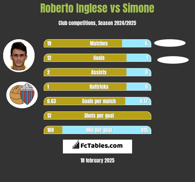 Roberto Inglese vs Simone h2h player stats