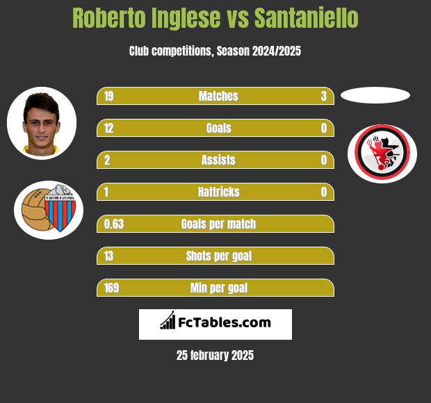 Roberto Inglese vs Santaniello h2h player stats