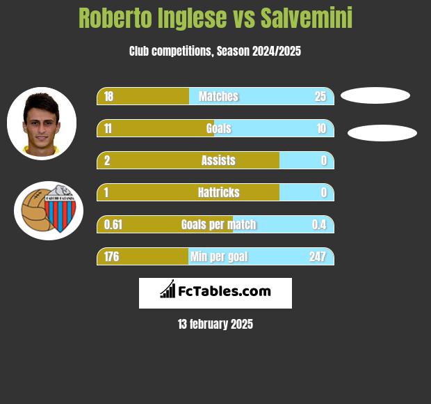 Roberto Inglese vs Salvemini h2h player stats