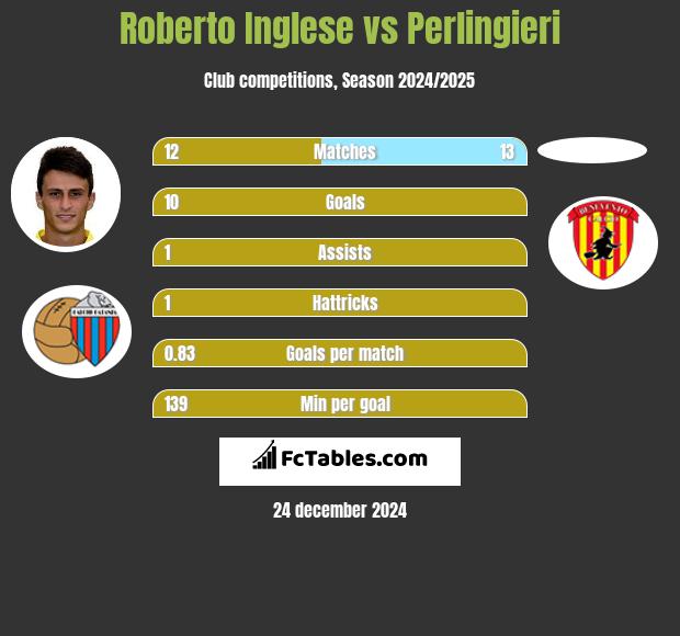 Roberto Inglese vs Perlingieri h2h player stats