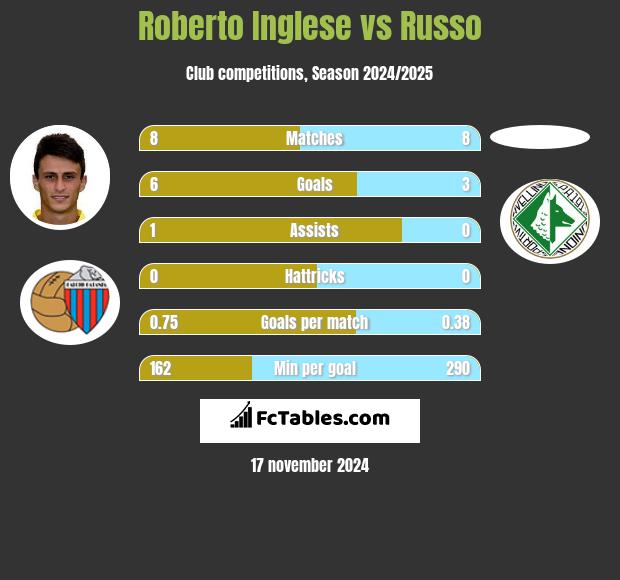 Roberto Inglese vs Russo h2h player stats