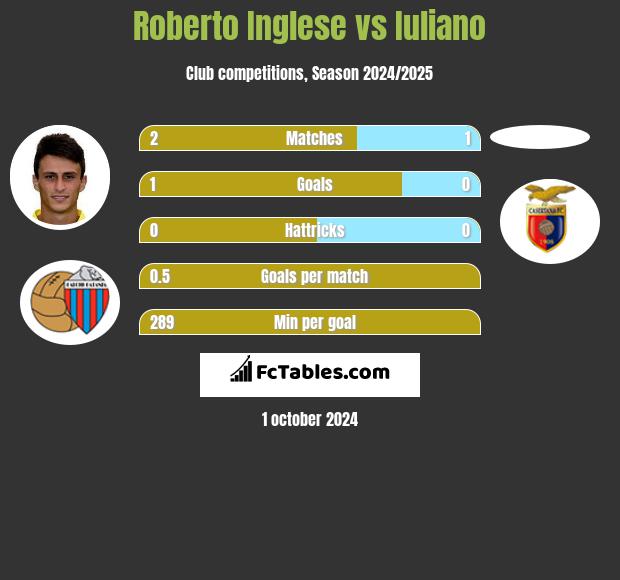 Roberto Inglese vs Iuliano h2h player stats