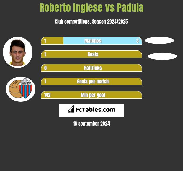 Roberto Inglese vs Padula h2h player stats