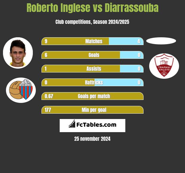 Roberto Inglese vs Diarrassouba h2h player stats