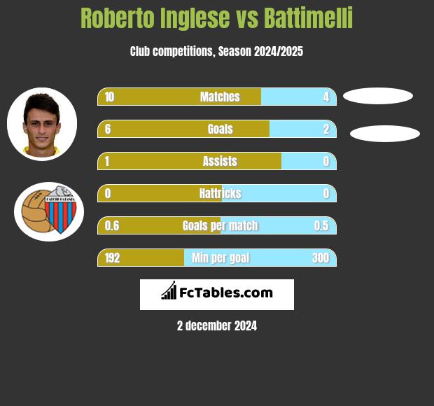 Roberto Inglese vs Battimelli h2h player stats