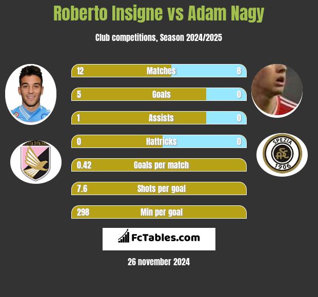 Roberto Insigne vs Adam Nagy h2h player stats