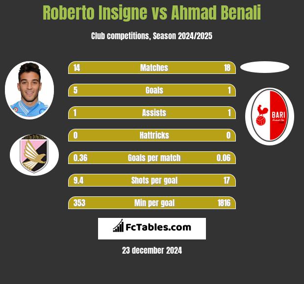 Roberto Insigne vs Ahmad Benali h2h player stats