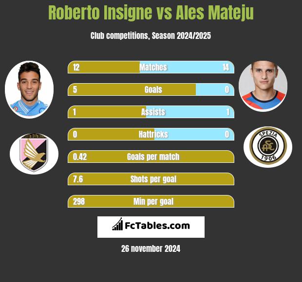 Roberto Insigne vs Ales Mateju h2h player stats