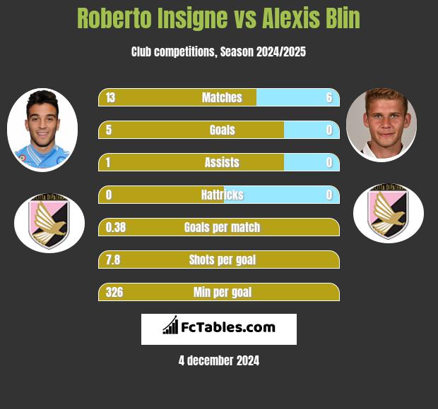 Roberto Insigne vs Alexis Blin h2h player stats