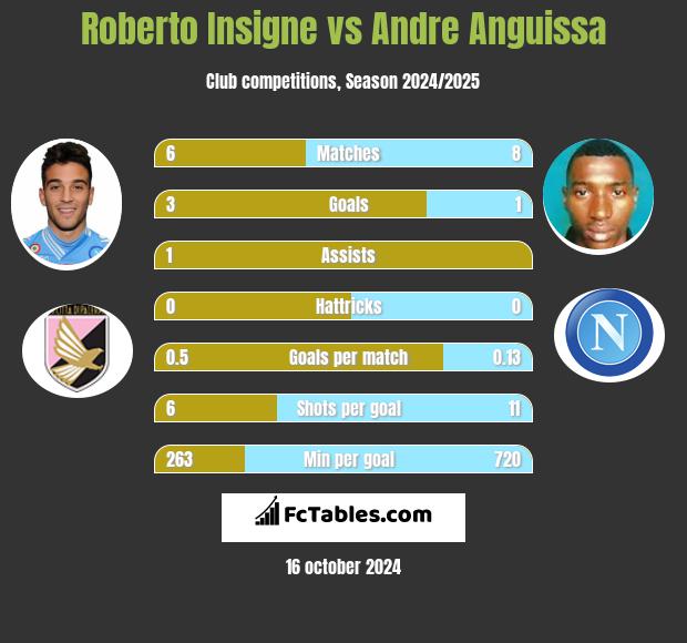 Roberto Insigne vs Andre Anguissa h2h player stats