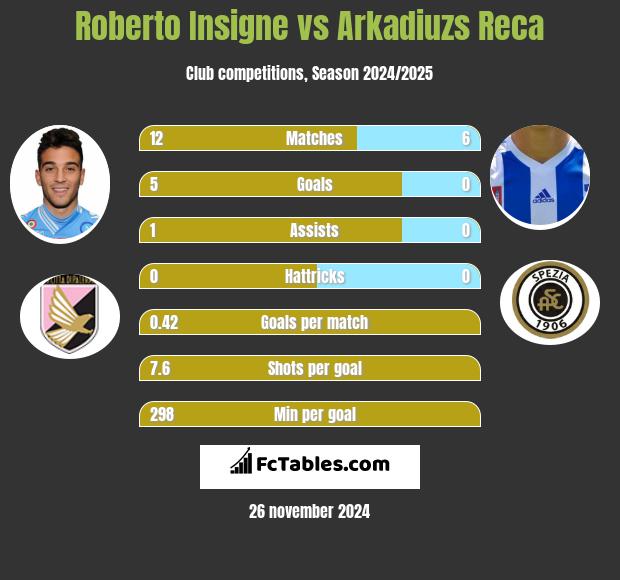 Roberto Insigne vs Arkadiuzs Reca h2h player stats