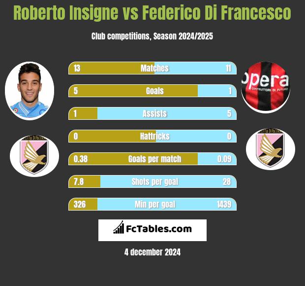 Roberto Insigne vs Federico Di Francesco h2h player stats