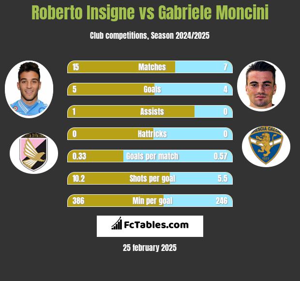 Roberto Insigne vs Gabriele Moncini h2h player stats