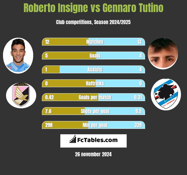 Roberto Insigne vs Gennaro Tutino h2h player stats