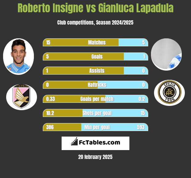 Roberto Insigne vs Gianluca Lapadula h2h player stats