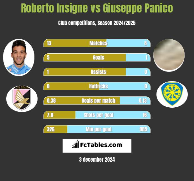 Roberto Insigne vs Giuseppe Panico h2h player stats