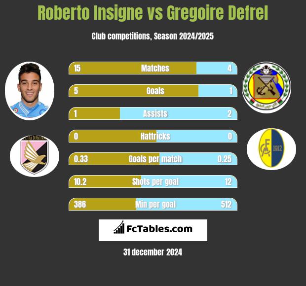 Roberto Insigne vs Gregoire Defrel h2h player stats