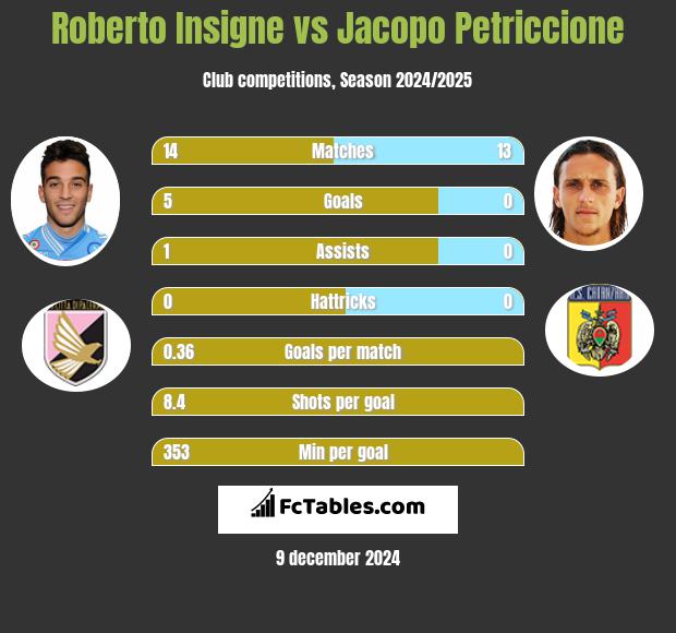 Roberto Insigne vs Jacopo Petriccione h2h player stats