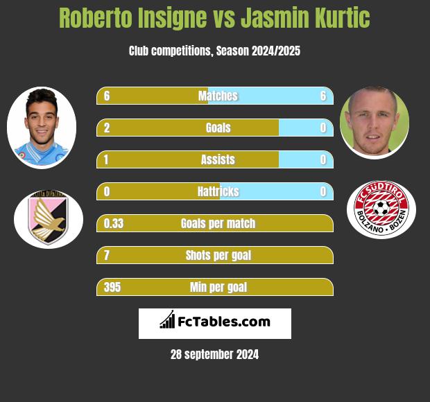 Roberto Insigne vs Jasmin Kurtic h2h player stats