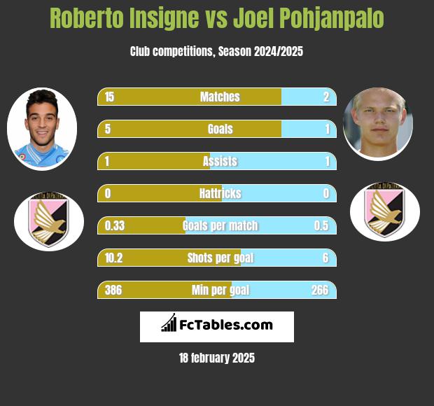 Roberto Insigne vs Joel Pohjanpalo h2h player stats