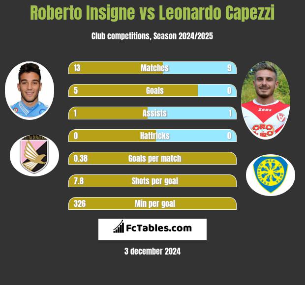 Roberto Insigne vs Leonardo Capezzi h2h player stats