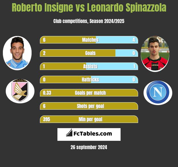 Roberto Insigne vs Leonardo Spinazzola h2h player stats