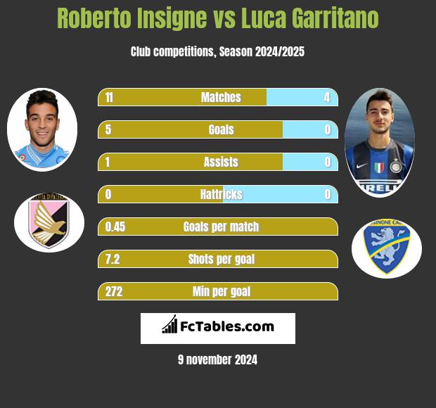 Roberto Insigne vs Luca Garritano h2h player stats