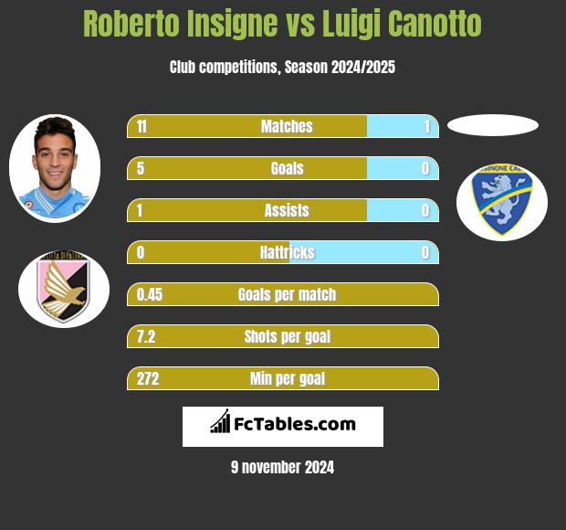 Roberto Insigne vs Luigi Canotto h2h player stats