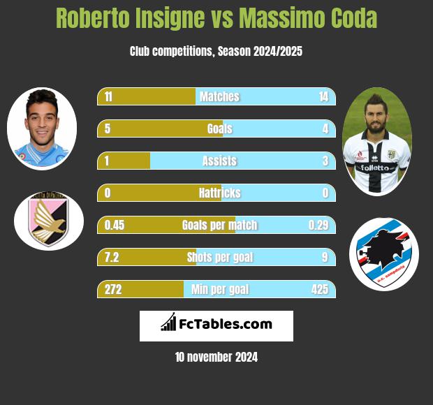 Roberto Insigne vs Massimo Coda h2h player stats