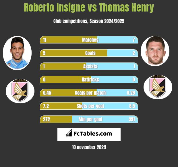 Roberto Insigne vs Thomas Henry h2h player stats