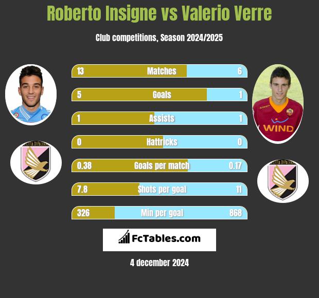 Roberto Insigne vs Valerio Verre h2h player stats