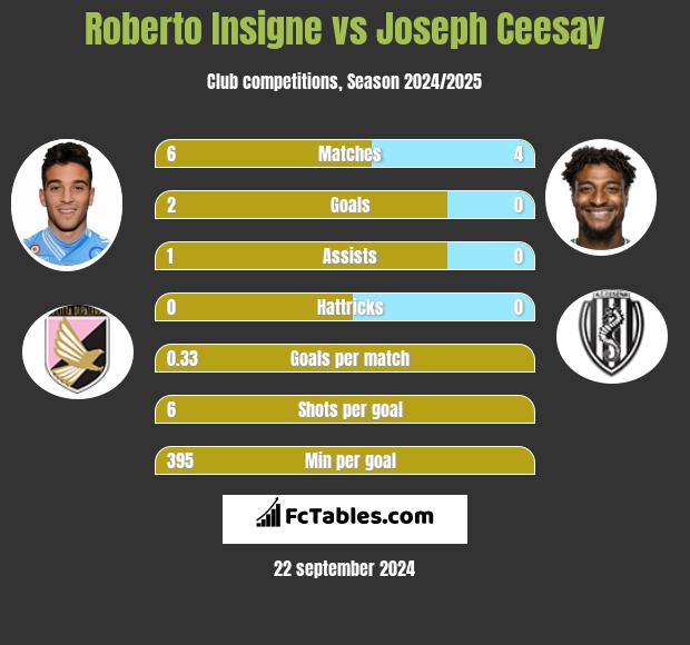 Roberto Insigne vs Joseph Ceesay h2h player stats