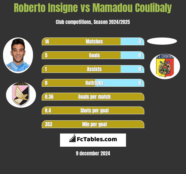 Roberto Insigne vs Mamadou Coulibaly h2h player stats