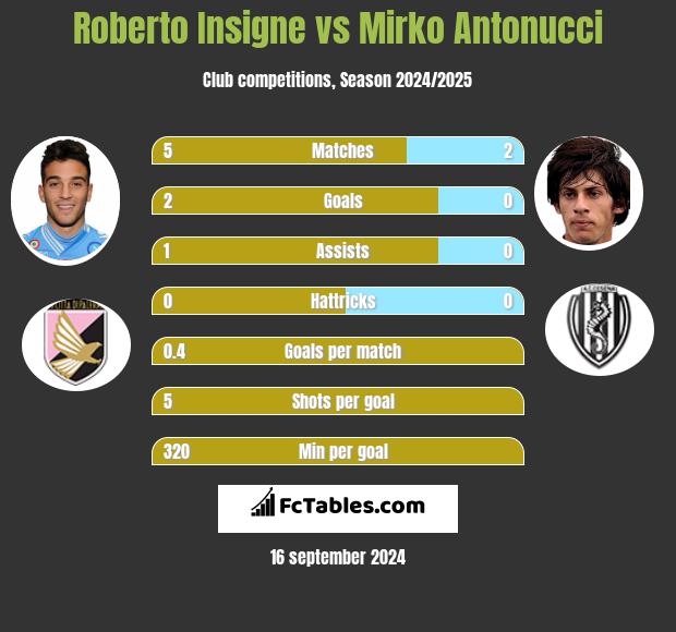 Roberto Insigne vs Mirko Antonucci h2h player stats